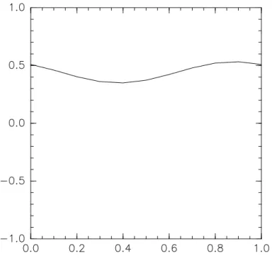 図 4: f(x) = sin(2πx) で,∆x = 0.1, ∆t = 0.0125, t = 10 での図. ムでは 1 次元移流方程式で不安定であるためである. オイラースキームの 1 次元 移流方程式の安定性は 第 10 章 1 次元移流方程式の数値解法: 付録 1 (Mesinger and Arakawa,1976: Chapt3) より | λ | = √ 1 + ( c ∆t ∆x ) 2 = √ 1 + ( 0.0125 0.1 ) 2 = √ 1.015625 ≈ 1 なので今回は発散